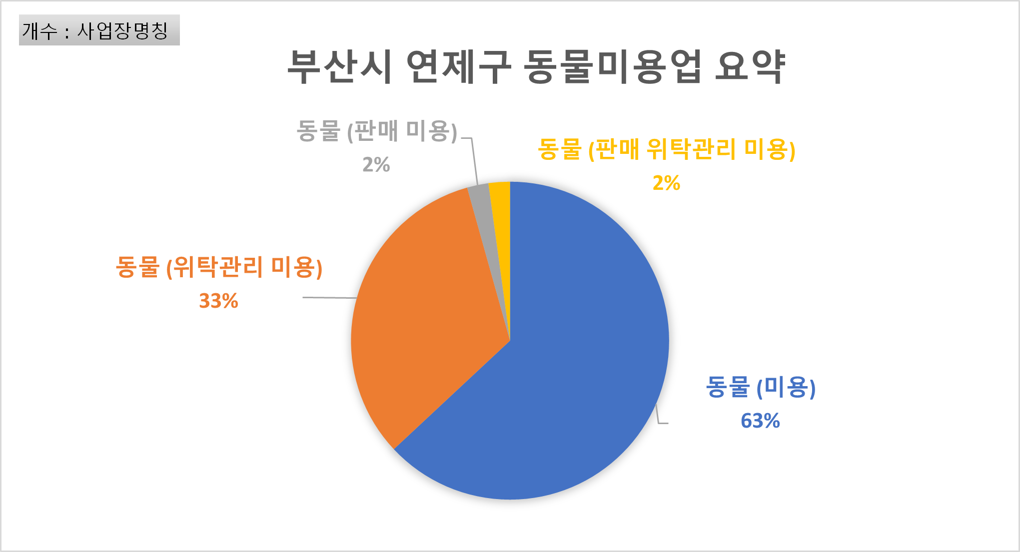 부산시 연제구 동물미용업 그래프 입니다.