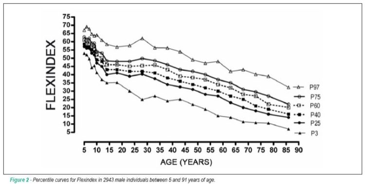 Percentile curves for Flexindex in 2943 male individuals between 5 and 91 years of age