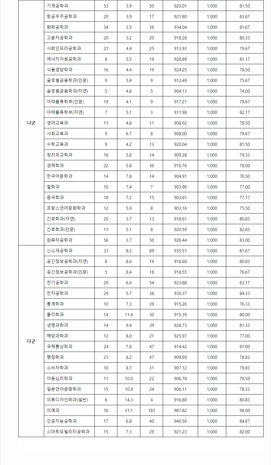 2023학년도 인하대학교 수능위주전형 전형 결과