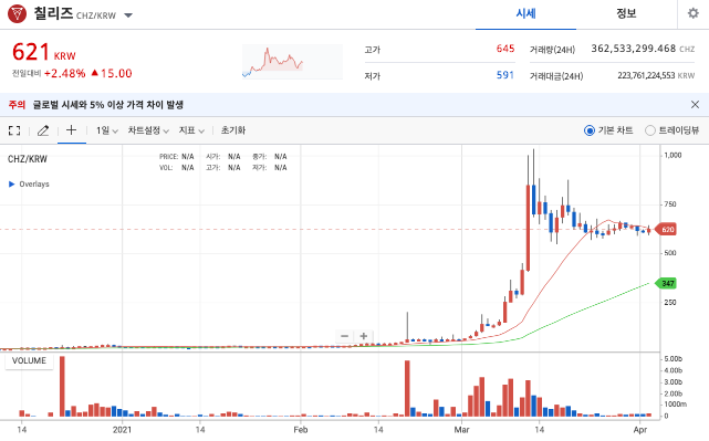 칠리즈 코인 일봉