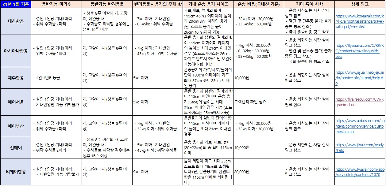  국내 항공사별 반려동물 탑승 기준_with 오레오