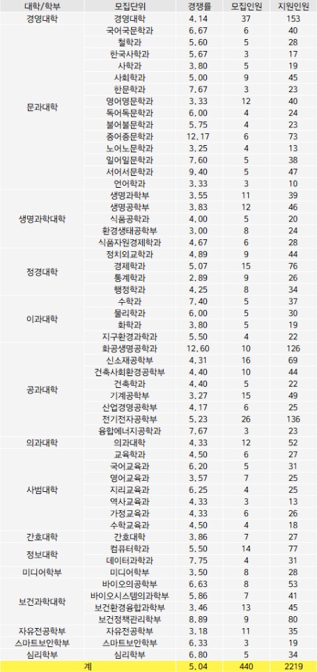 2024 대학입시 고려대 정시 경쟁률