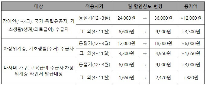 도시가스_할인요금