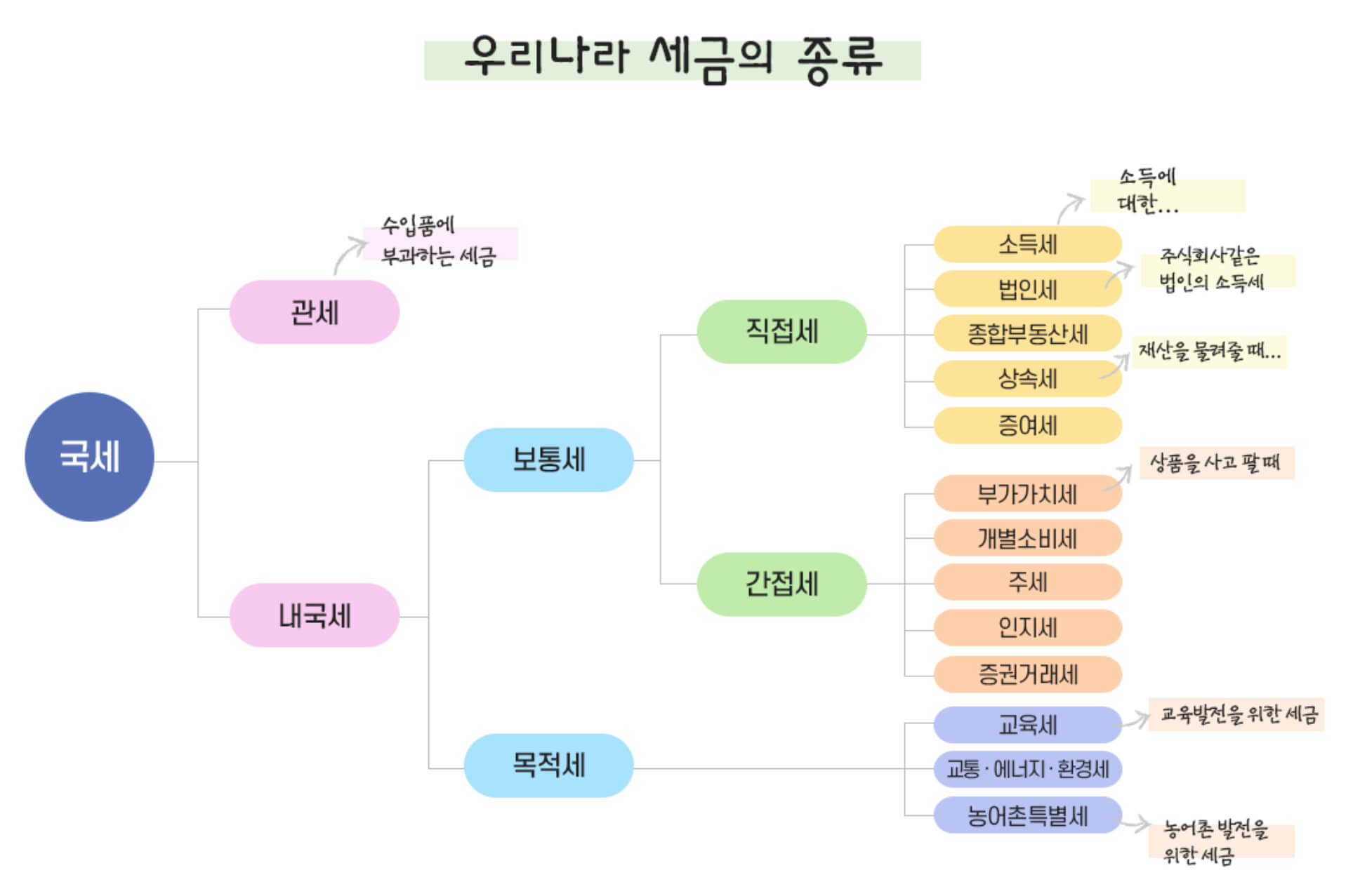 우리나라 세금의 종류