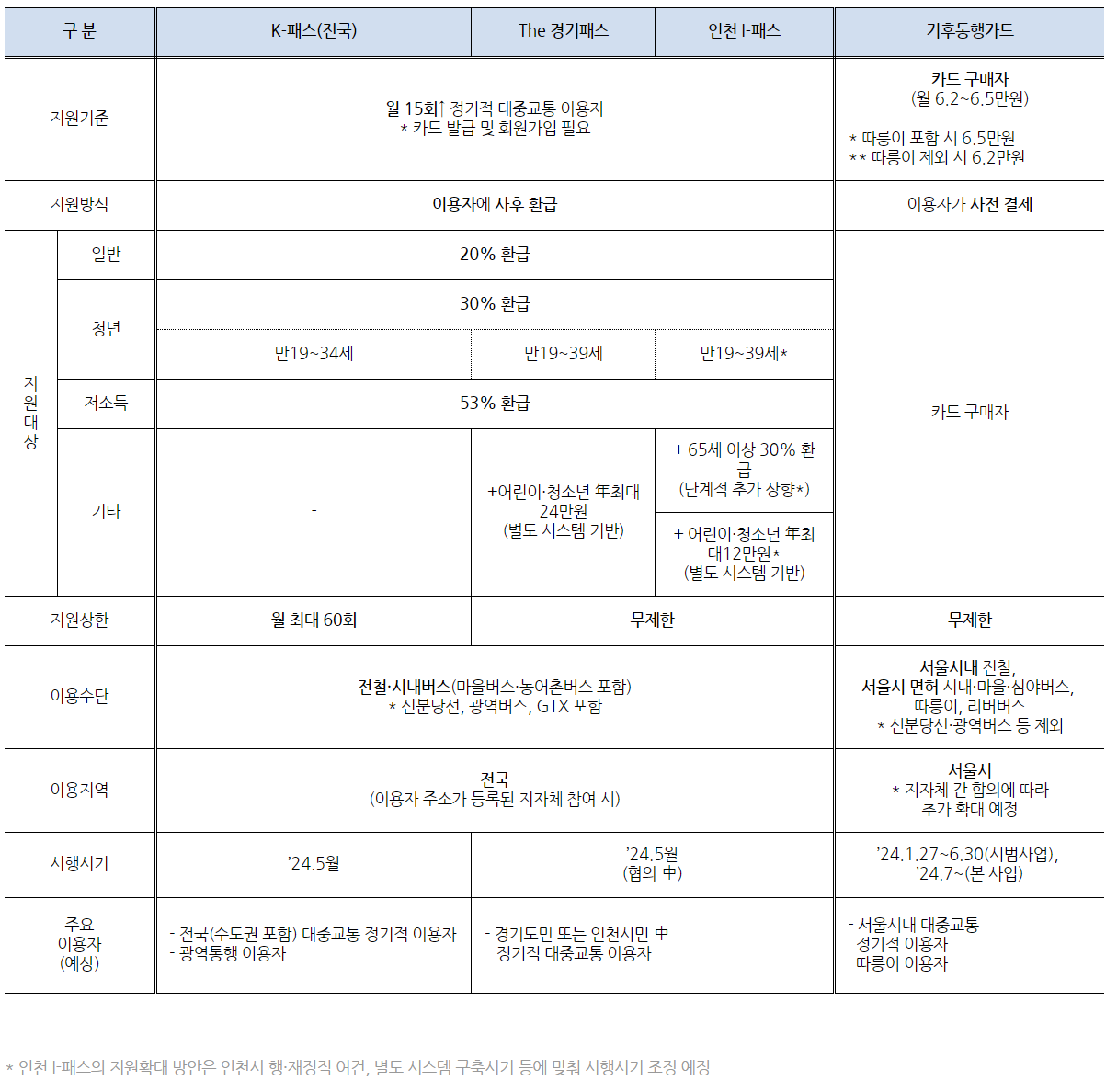 국토교통비 대중교통비 지원 사업간 비교표 바로가기