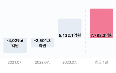 팔로 알토 네트웍스 영업이익