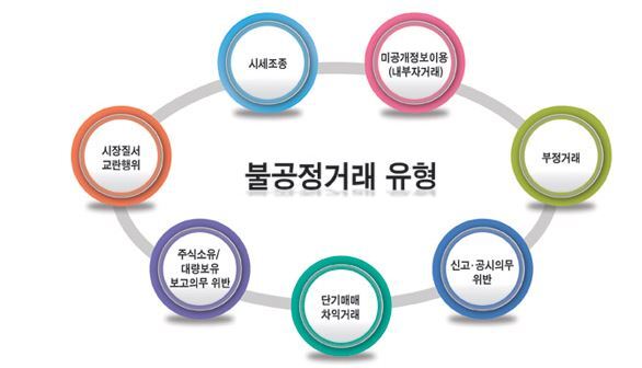 불공정 거래 유형_출처: 금융감독원