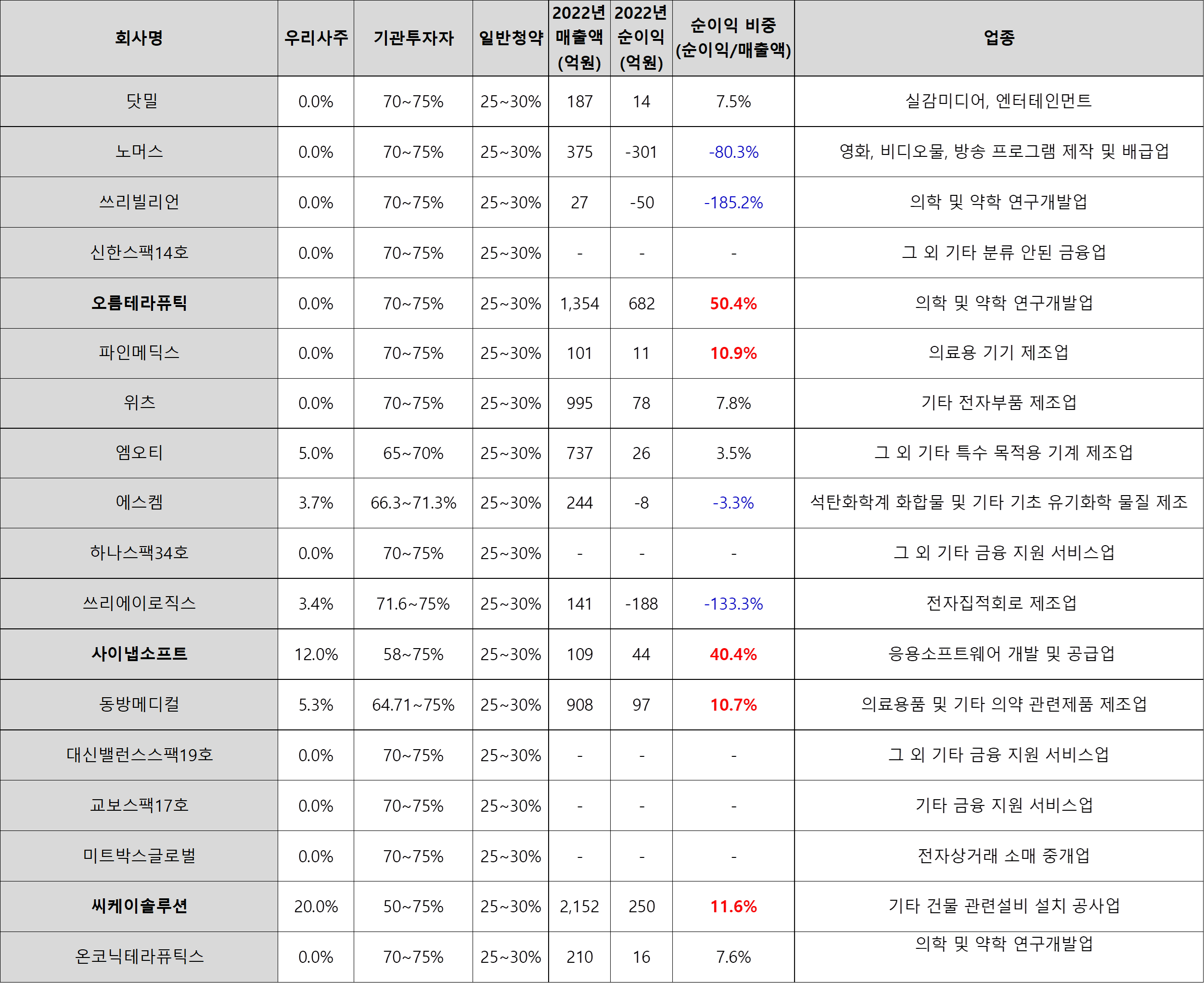 2024년11월 주식 공모주 청약 업체 매출액 영업이익