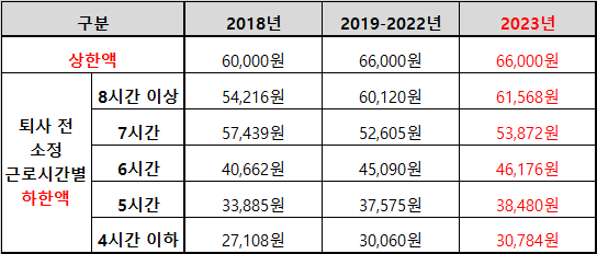 실업급여인상금액