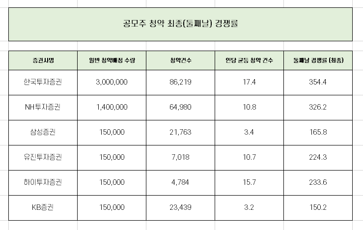  KTB네트워크 청약 최종 경쟁률과 균등 배정 수량 총 정리!!