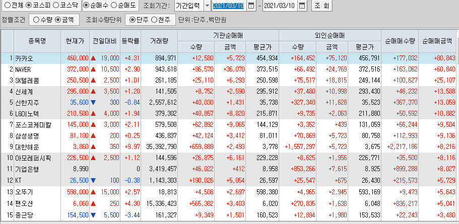  3월10일 코스피 코스닥 외국인 기관 동시 순매수 순매도 상위 종목 TOP 100