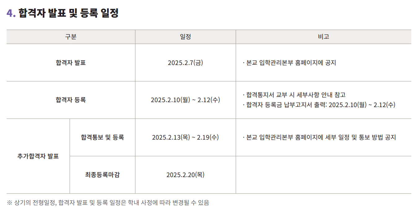 2025 홍익대 정시 최초, 추가합격자 발표 일정