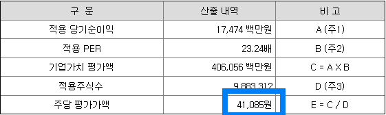 PER에의한 에코프로의 가치평가