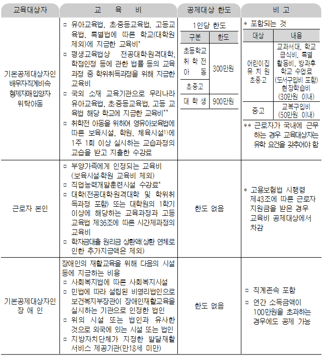  [연말정산] 연말정산 공제 항목 내용정리(교육비, 월세 등)