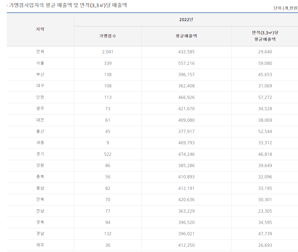 비비큐 치킨 월 매출