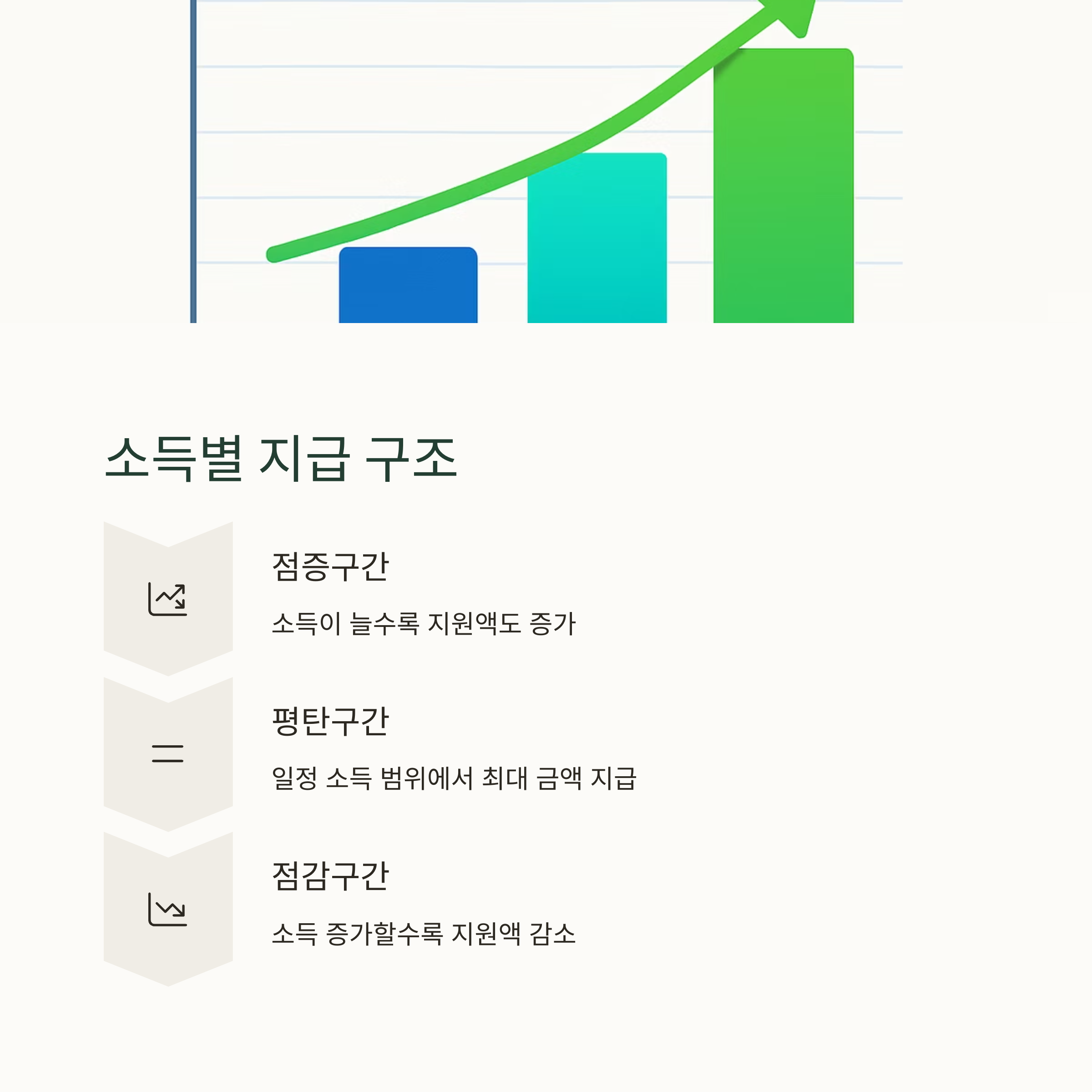 근로장려금 소득별 지급 구조 안내: 점증구간에서는 소득이 늘수록 지원액이 증가하고, 평탄구간에서는 일정 소득 범위에서 최대 금액이 지급되며, 점감구간에서는 소득이 증가할수록 지원액이 점차 감소함. 그래프 상으로는 소득 증가에 따라 지원금이 상승 후 일정 범위를 유지하다가 다시 감소하는 구조를 시각적으로 표현