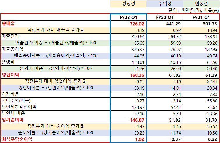  [기업분석 / 태양광 관련주] 인페이즈 에너지 vs 퍼스트 솔라 주가, 실적비교(FY23 Q1)