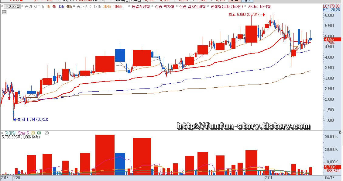 TCC스틸 주가 전망