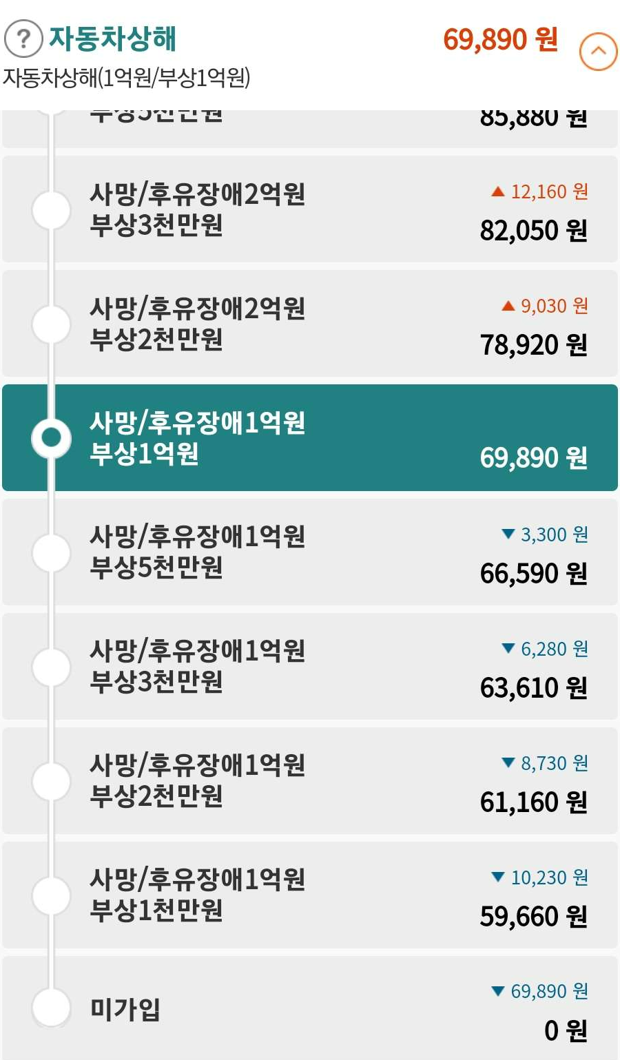 자기신체사고와 자동차상해