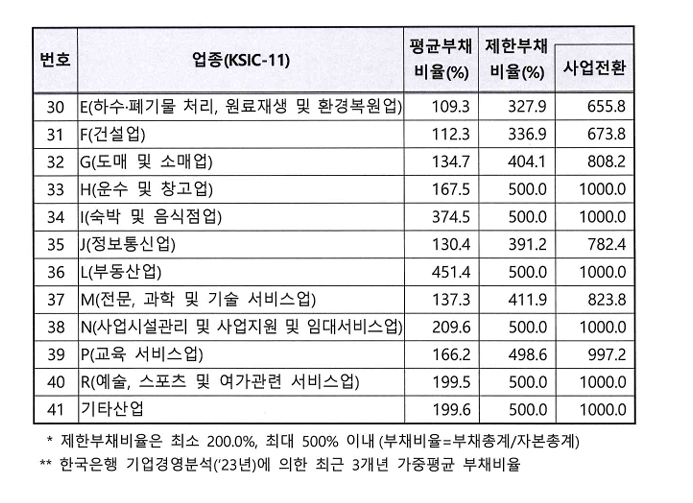 중소기업청 업종별 부채비율 한도2