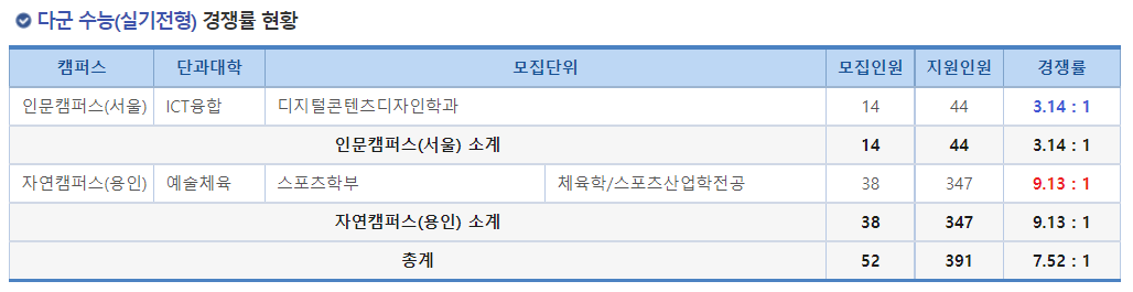 2023학년도 명지대학교 정시 다군 수능(실기전형) 경쟁률 현황