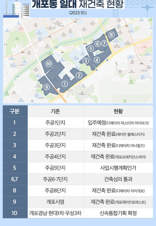 개포동 재건축 현황 (`23.10)