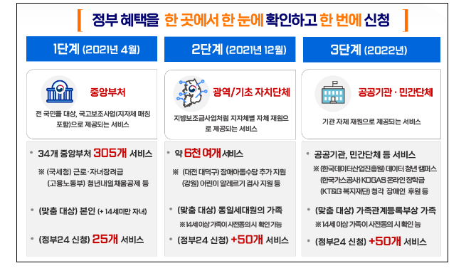  내가 받을 혜택,  보조금24 로 확인 / 다양한 정부혜택 서비스 찾기 /정부24
