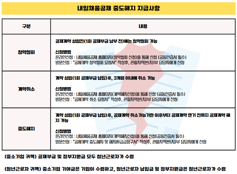 2023 내일채움 공제 플러스 요약