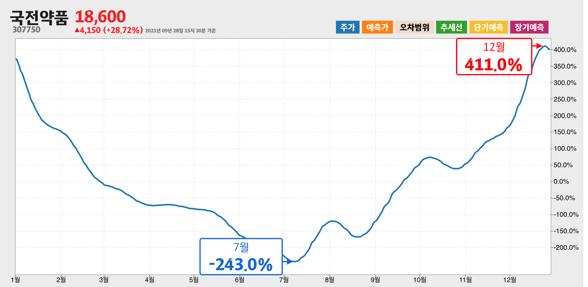 국전약품 1년간 통계