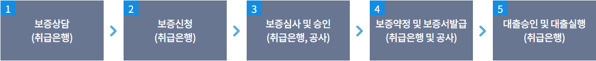 일반전세자금보증 신청절차