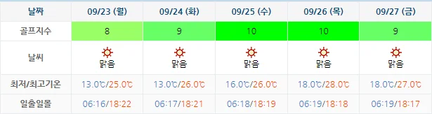 9월 20일 기준 블루원상주cc 날씨 안내