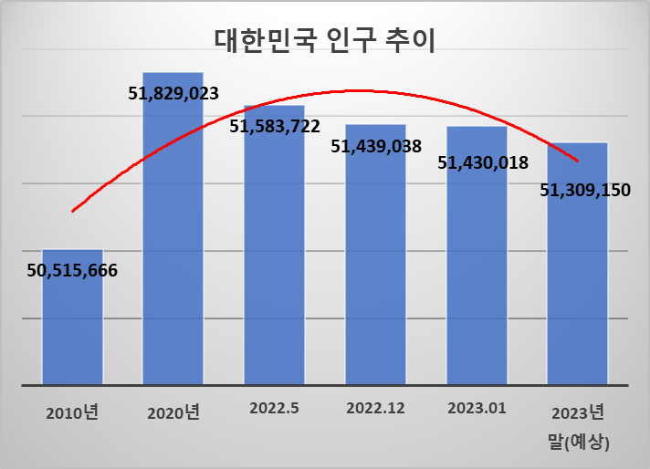 대한민국 인구추이