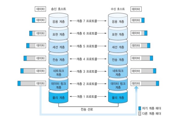 [네트워크] OSI 7Layer / 7계층 개념 및 역할, 구조까지 한번에 알아보기 - OSI 7 계층 구조