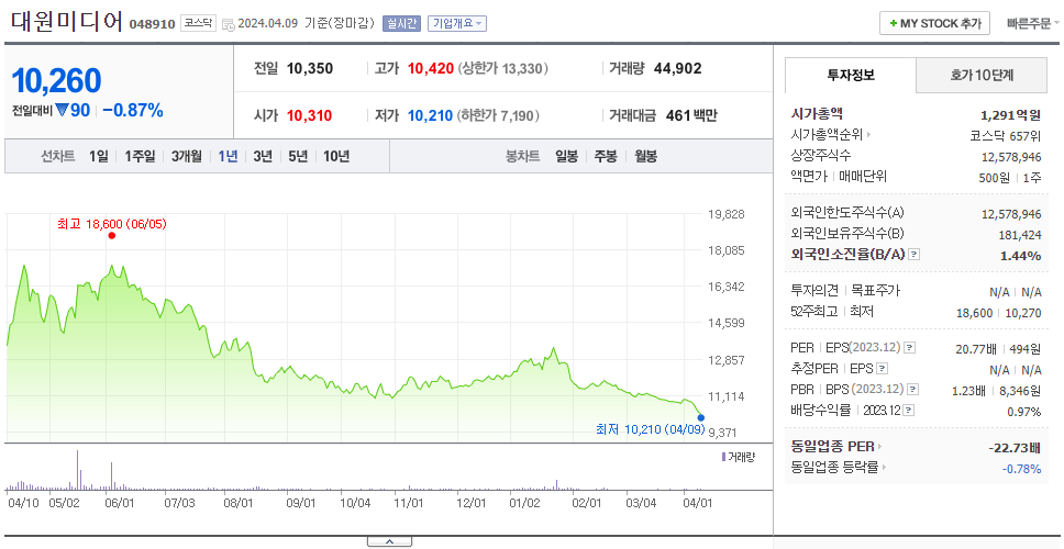 대원미디어_주가