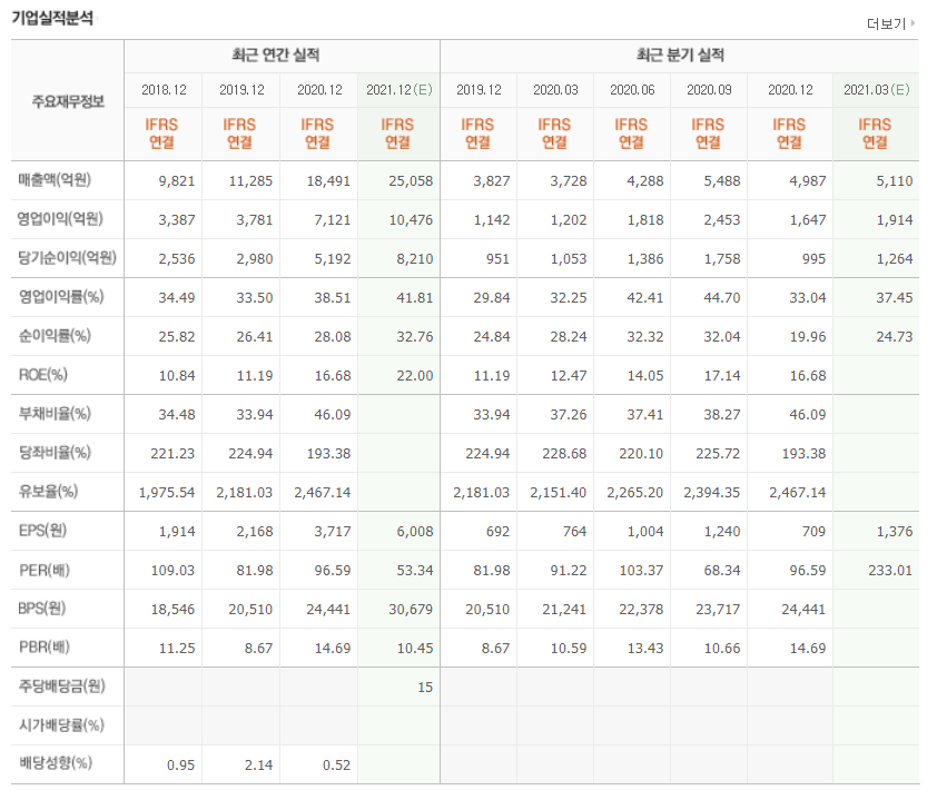 셀트리온 배당금