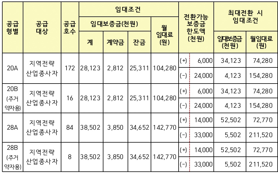 전환가능한-보증금한도액