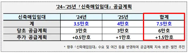 24-25년-신축매입임대-공급계획