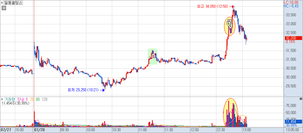 일동홀딩스 분봉 차트