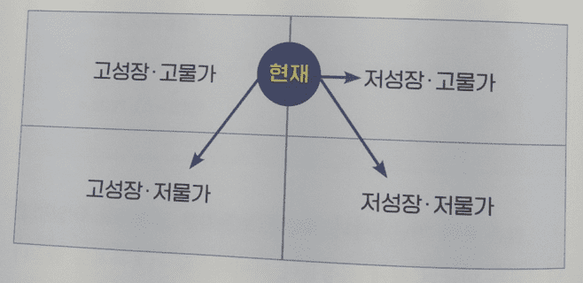 물가, 성장률, 현재