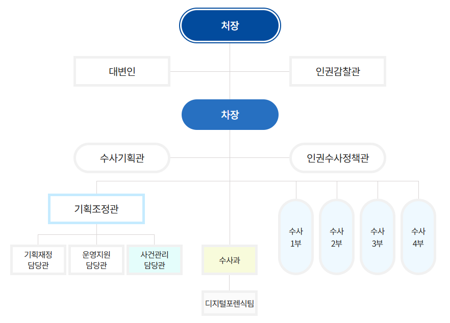 이재승공수처차장 프로필