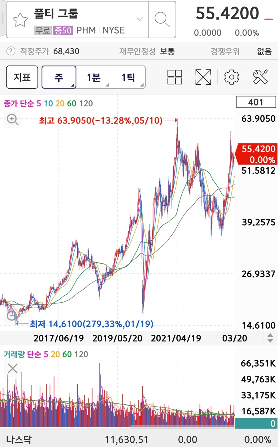 미국 주택건설업체 Pulti Group의 주가 상승에 따른 재정적 배당금 1