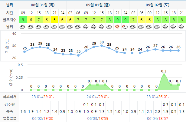 파인힐스CC 가격 및 날씨