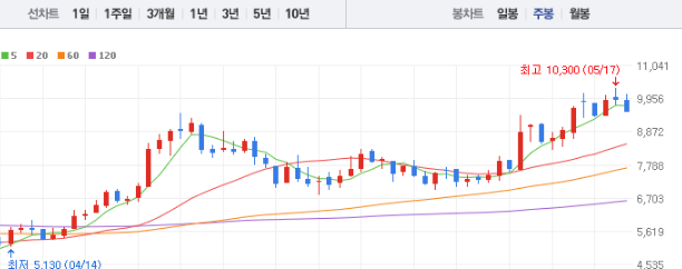 삼성중공업 주가 전망 목표주가 배당금