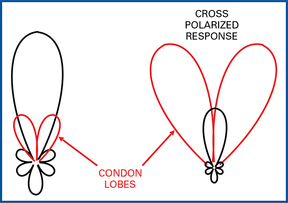 교차 편파 재머는 강한 교차 편파의 신호를 생성하고 재밍된 안테나는 Condone lobe를 수신하게 된다.