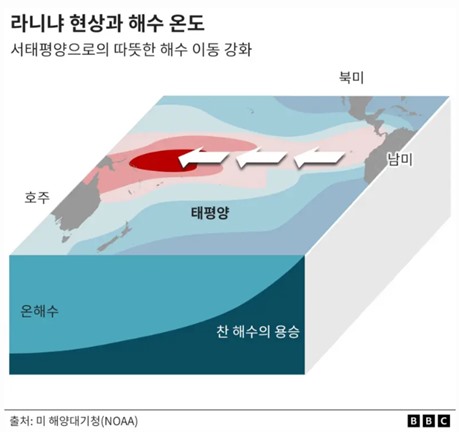 라니냐 현상과 해수 온도