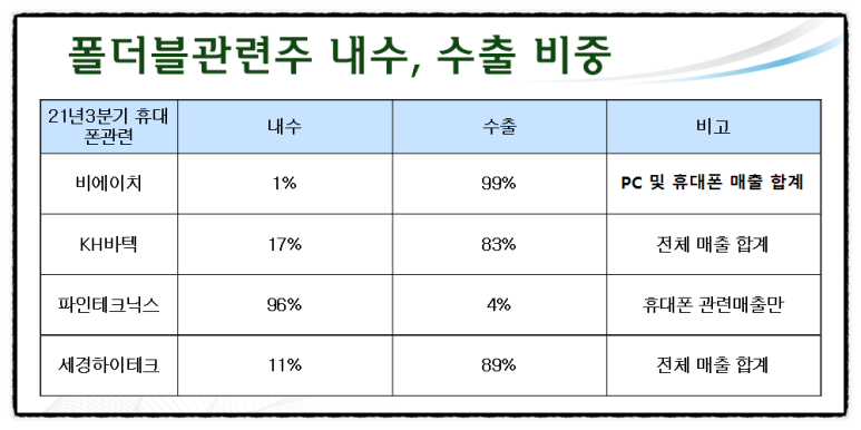 대박쳤다(비에이치, KH바텍, 파인테크닉스, 세경하이테크 주가) 폴더블폰 관련주 21년 3분기실적 9
