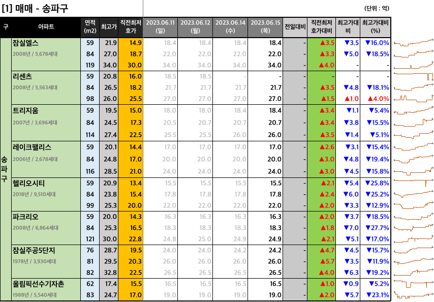 송파구 매매 최저 호가