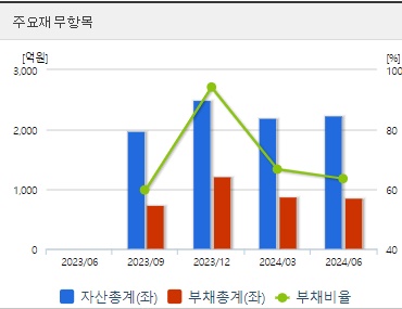 필에너지 재무지표