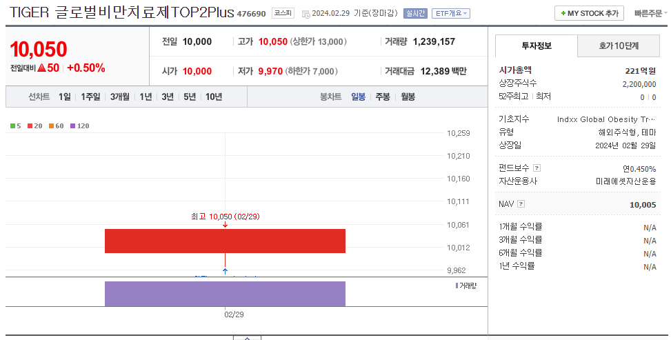 TIGER 글로벌비만치료제 TOP2 PLUS