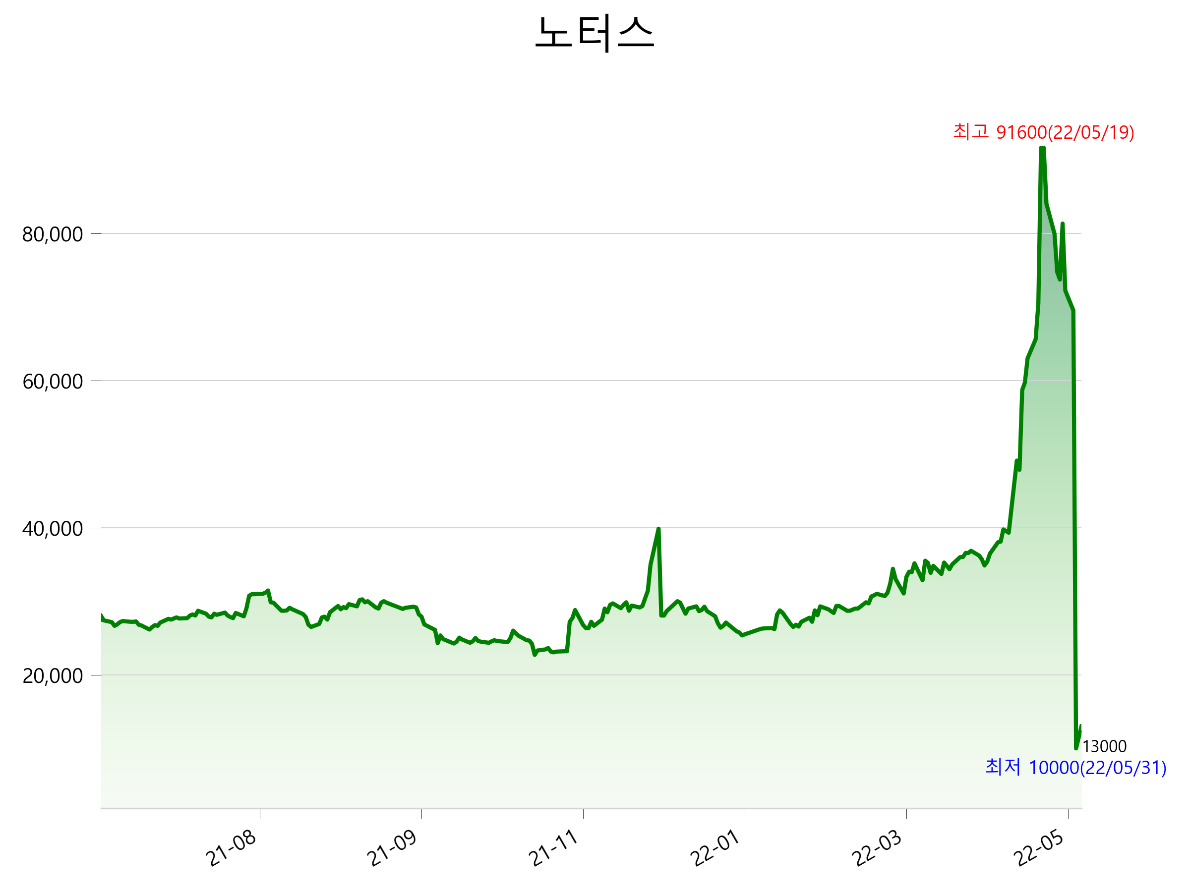  노터스 주가 상한가 이유